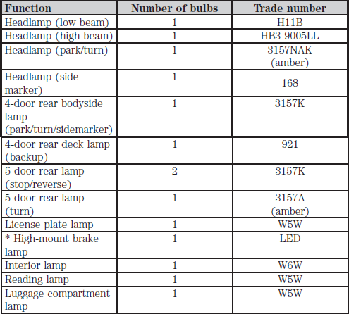 Headlight Replacement Chart