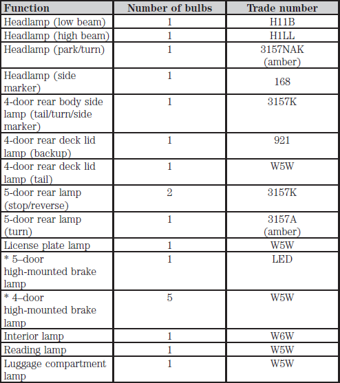 Headlight Replacement Chart